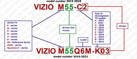 Model number Vizio TV decode, explained 2013-2023 | en.tab-tv.com