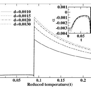 The plot of ultrasonic attenuation coefficient vs. reduced temperature... | Download Scientific ...