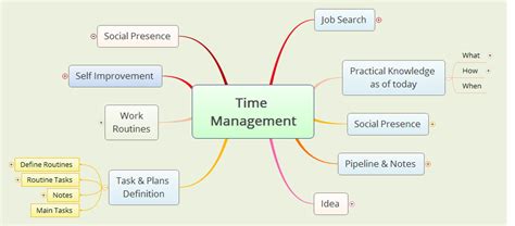 Time Management Mind Map Improve Productivity Effecti - vrogue.co