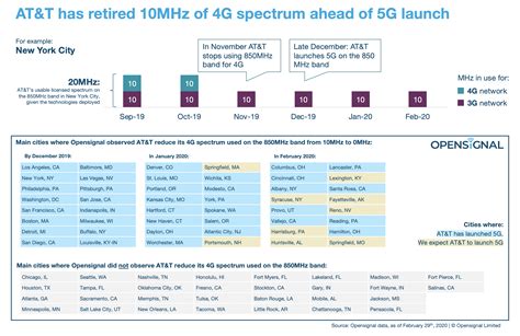 Analyzing AT&T’s spectrum usage to understand its 5G rollout plans ...