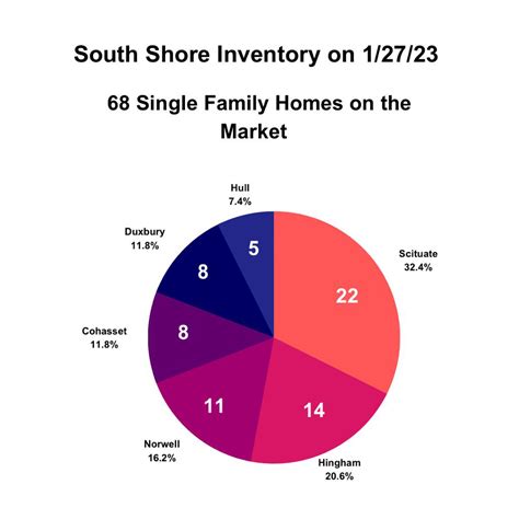 South Shore Inventory on Jan 27,2023