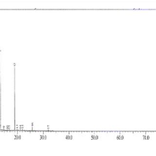 V 2 E.O. GC-MS chromatogram. Peak identification: 1-α-pinene;... | Download Scientific Diagram