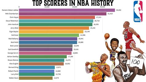 Top Scorers in NBA History - YouTube