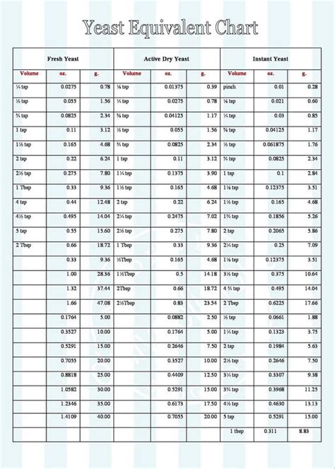 Yeast Conversion/Substitution Chart - Chef In You