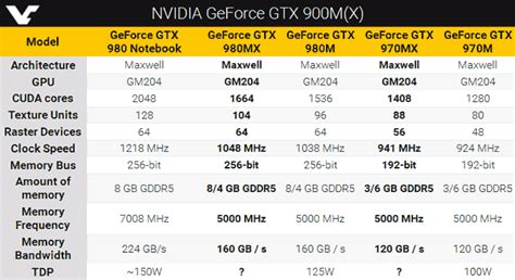 NVIDIA readying more powerful GTX 980M and GTX 970M