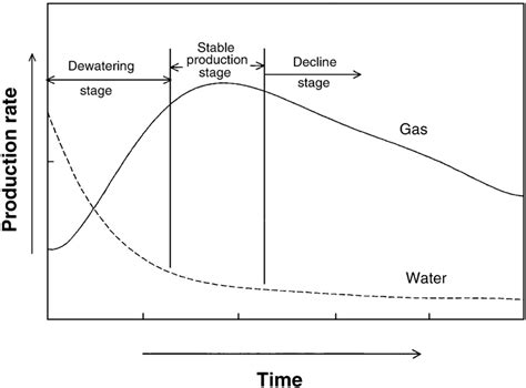 Schematic of common gas-and waterproduction profiles for... | Download ...