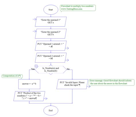 Multiply Two numbers Raptor Flowchart - TestingDocs.com