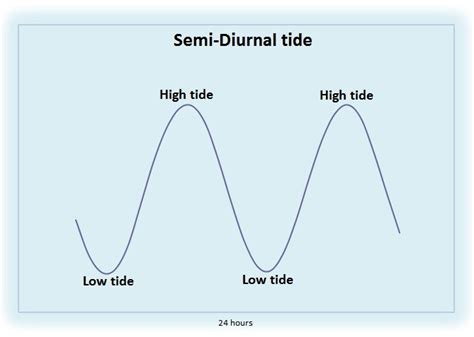 Tides - Marine Science Australia