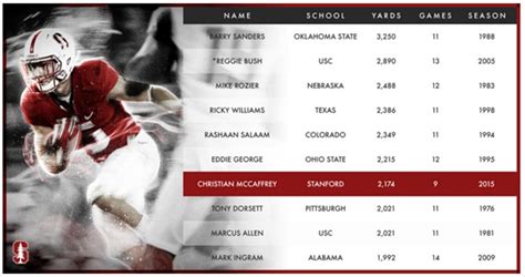 Christian Mccaffrey College Stats | the quotes