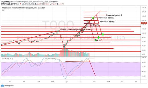 TQQQ Chart - September to Nov : StocksandShit