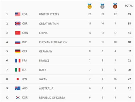 Rio 2016 Medal Table : Pa Media On Twitter Olympic Medal Table Top Ten Countries Rio2016 / The ...