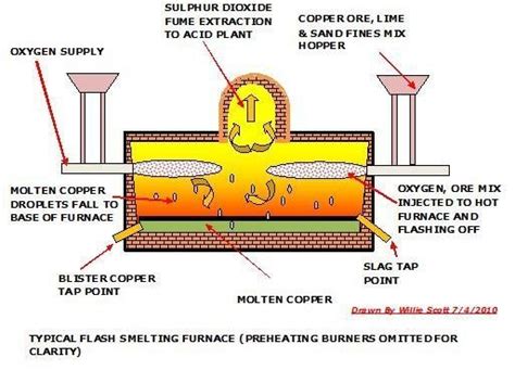 Copper Smelting Process - Furnaces Used, By-Products, and Process Used to Smelt Copper