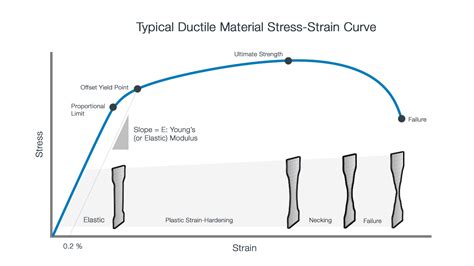 Stress Strain Diagram For Plastic Material