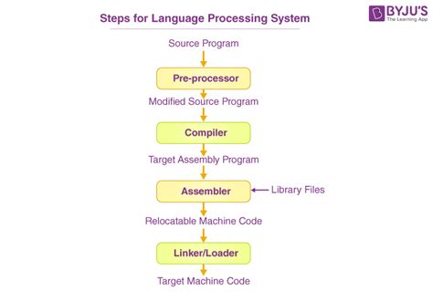 Introduction to Compiler Design