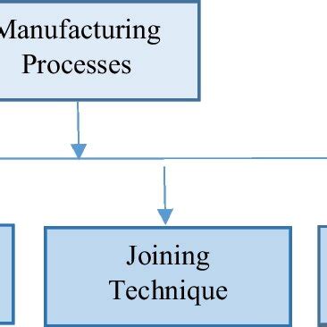 Classification of manufacturing processes [43] | Download Scientific Diagram