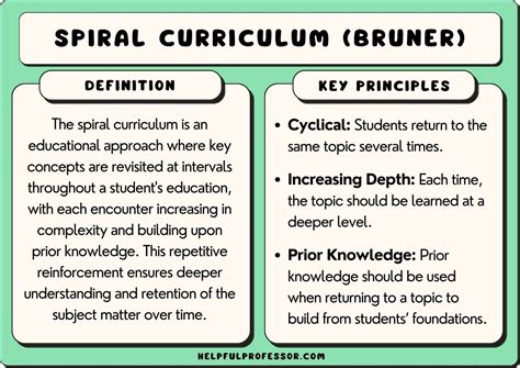 Bruner’s Spiral Curriculum - The 3 Key Principles (2024)