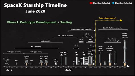 SpaceX Starship timeline June 2020. - Alpha Centauri