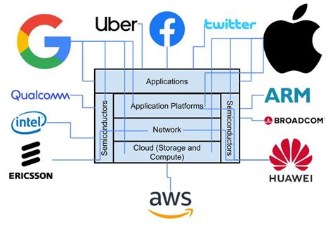 Dynamics Of The Technology Ecosystem