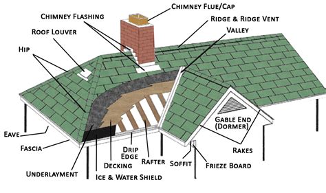 Roofing Terms | Welte Roofing