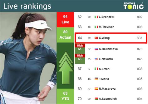 LIVE RANKINGS. Wang improves her position before taking on Swiatek at the French Open - Tennis ...