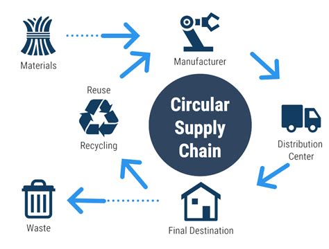 CIRCULAR SUPPLY CHAIN