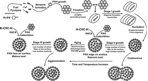 Detailed and Fundamental Modeling of Soot Formation – Thomson Lab