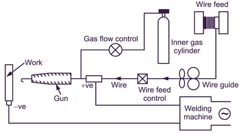 What is Metal Inert Gas Arc (MIG) Welding? Process, Diagram, Advantages & Applications ...