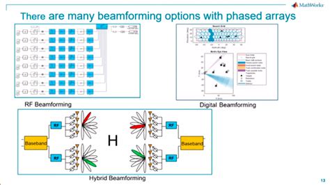 Master Class: FPGA-Based Implementation of Beamforming Algorithms for ...