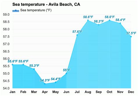 Yearly & Monthly weather - Avila Beach, CA