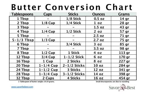 Butter Conversion Chart | Conversion chart, Butter measurements, Butter