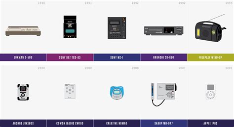 History of Music Players Chart - The Awesomer