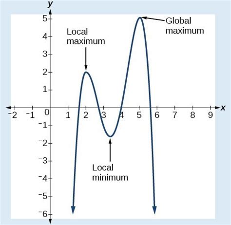 Graphs of Polynomial Functions | College Algebra