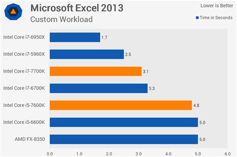 Intel Core i7-7700K & Core i5-7600K Review > Application Performance ...