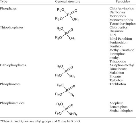 Classification of organophosphate pesticides on this basis of their... | Download Table