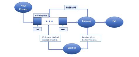 Preemptive and Non-Preemptive Scheduling | Baeldung on Computer Science