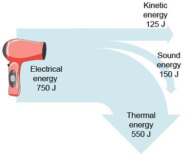 Energy Transformation Diagrams | Digestible Notes