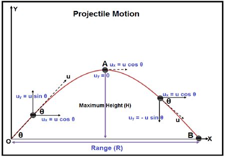 Projectile Motion - Formula, Equations and Examples of Projectile Motion