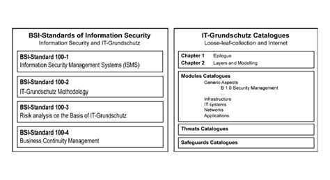 BSI IT-Grundschutz Overview taken from [26] | Download Scientific Diagram