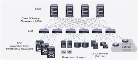 Solutions - Cisco ACI and Cisco Secure ADC Design Guide - Cisco