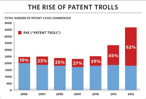 Taking on Patent Trolls to Protect American Innovation | whitehouse.gov