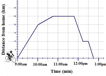 Broken-Line Graphs | CK-12 Foundation