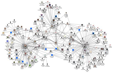 Social Network Analysis (SNA) Software with Sentinel Visualizer Diagrams