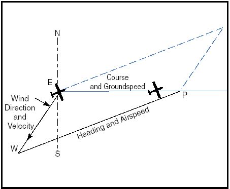 Effect of wind on navigation - 1108ppiatain