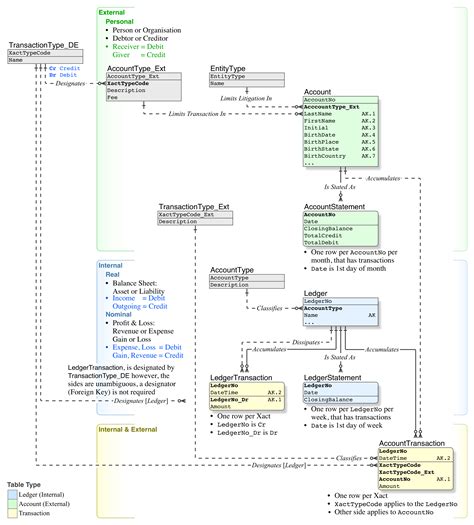 sql - Relational Data Model for Double-Entry Accounting - Stack Overflow