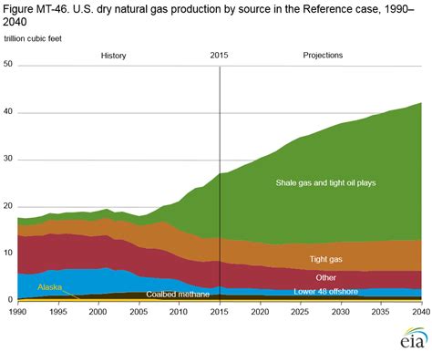 Where Our Natural Gas Comes From - Energy Explained, Your Guide To ...