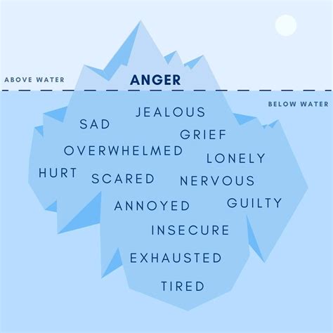 The Anger Iceberg - Health Bound Health Network