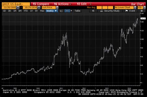 Keurig Green Mountain (GMCR) Stock is the ‘Chart of the Day’ - TheStreet