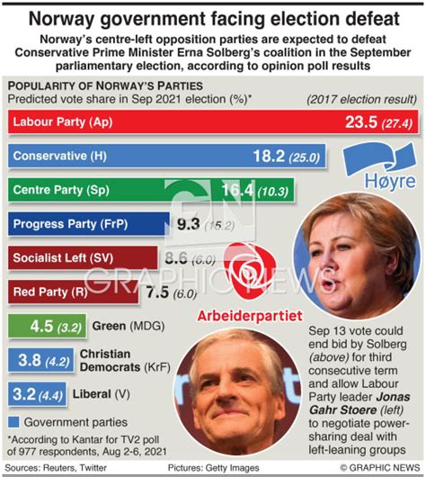 POLITICS: Norway election poll infographic