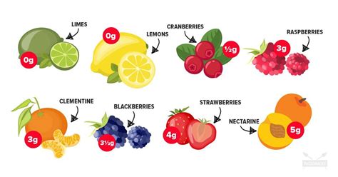 Low VS High Fructose Fruits | Fruit, Nutribullet recipes, Fructose ...