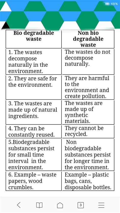 Biodegradable And Non Biodegradable Diagrams